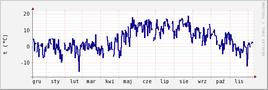 wykres przebiegu zmian temp. punktu rosy