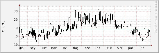 wykres przebiegu zmian windchill temp.