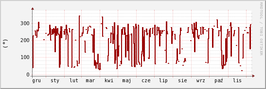 wykres przebiegu zmian kierunek wiatru (średni)