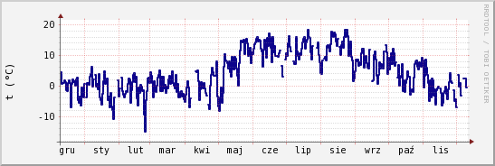 wykres przebiegu zmian temp. punktu rosy