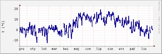 wykres przebiegu zmian temp. punktu rosy