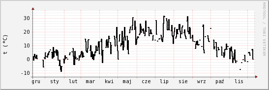 wykres przebiegu zmian windchill temp.