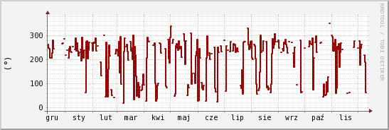 wykres przebiegu zmian kierunek wiatru (średni)