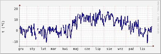 wykres przebiegu zmian temp. punktu rosy