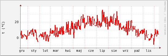 wykres przebiegu zmian temp powietrza