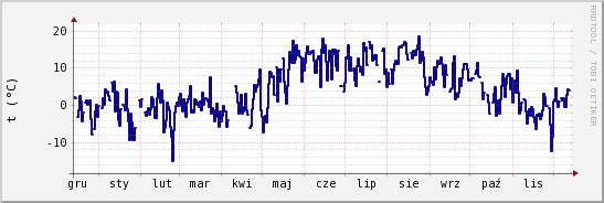 wykres przebiegu zmian temp. punktu rosy