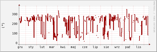 wykres przebiegu zmian kierunek wiatru (średni)