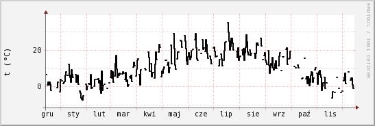 wykres przebiegu zmian windchill temp.