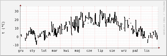 wykres przebiegu zmian windchill temp.