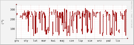 wykres przebiegu zmian kierunek wiatru (średni)