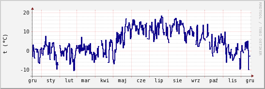 wykres przebiegu zmian temp. punktu rosy