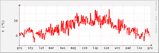 wykres przebiegu zmian temp powietrza