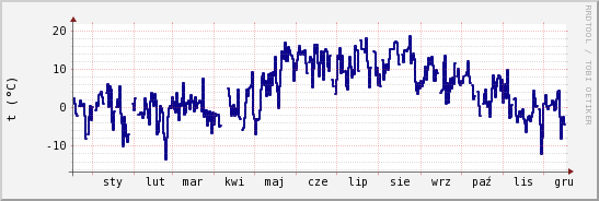 wykres przebiegu zmian temp. punktu rosy