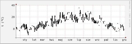 wykres przebiegu zmian windchill temp.