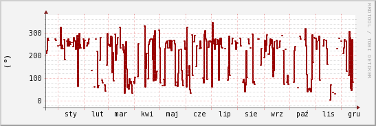 wykres przebiegu zmian kierunek wiatru (średni)