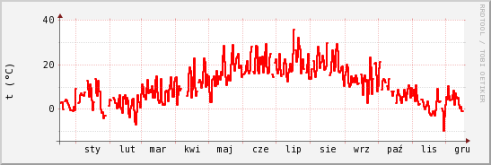 wykres przebiegu zmian temp powietrza