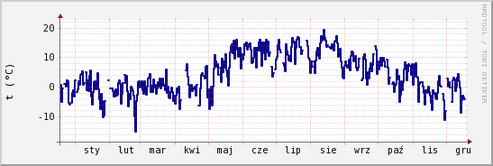 wykres przebiegu zmian temp. punktu rosy