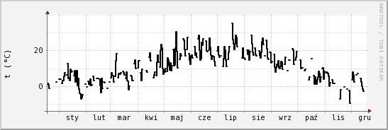 wykres przebiegu zmian windchill temp.