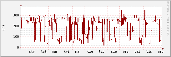 wykres przebiegu zmian kierunek wiatru (średni)