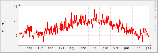 wykres przebiegu zmian temp powietrza