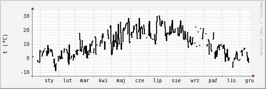 wykres przebiegu zmian windchill temp.