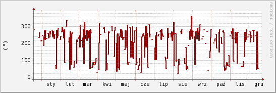 wykres przebiegu zmian kierunek wiatru (średni)