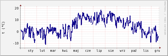 wykres przebiegu zmian temp. punktu rosy