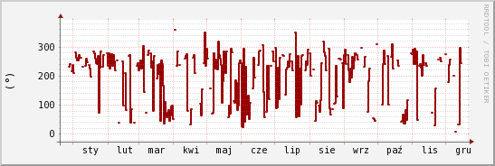 wykres przebiegu zmian kierunek wiatru (średni)