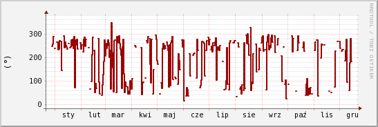 wykres przebiegu zmian kierunek wiatru (średni)