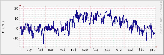 wykres przebiegu zmian temp. punktu rosy