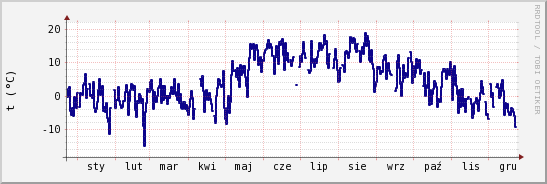 wykres przebiegu zmian temp. punktu rosy