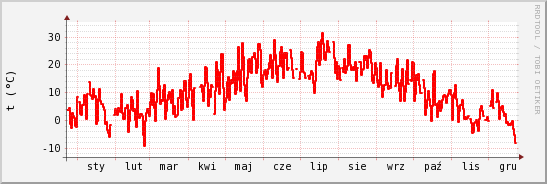 wykres przebiegu zmian temp powietrza