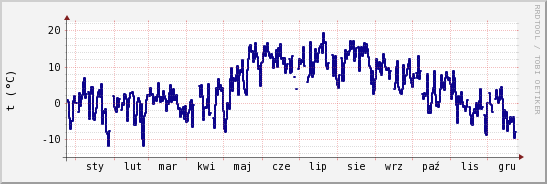 wykres przebiegu zmian temp. punktu rosy