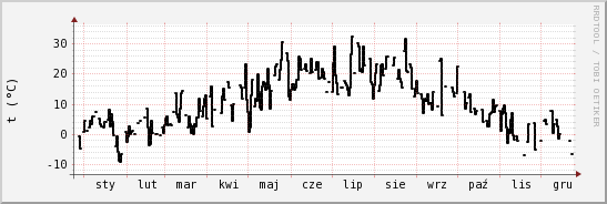 wykres przebiegu zmian windchill temp.