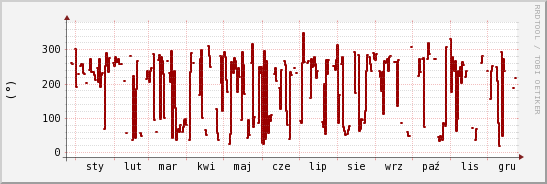 wykres przebiegu zmian kierunek wiatru (średni)