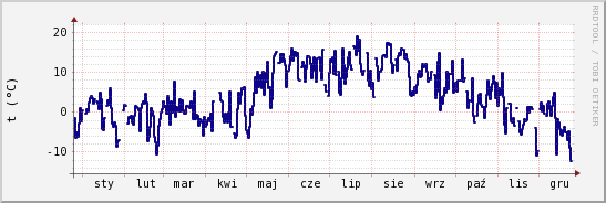 wykres przebiegu zmian temp. punktu rosy