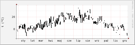 wykres przebiegu zmian windchill temp.