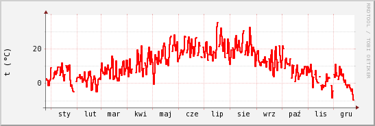 wykres przebiegu zmian temp powietrza