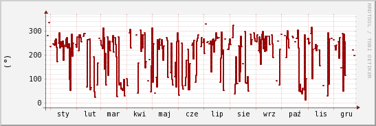 wykres przebiegu zmian kierunek wiatru (średni)