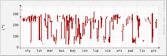 wykres przebiegu zmian kierunek wiatru (średni)