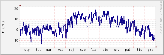 wykres przebiegu zmian temp. punktu rosy