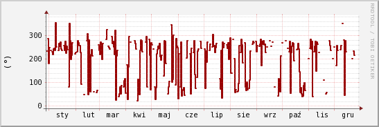 wykres przebiegu zmian kierunek wiatru (średni)