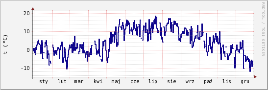 wykres przebiegu zmian temp. punktu rosy