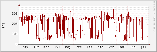 wykres przebiegu zmian kierunek wiatru (średni)