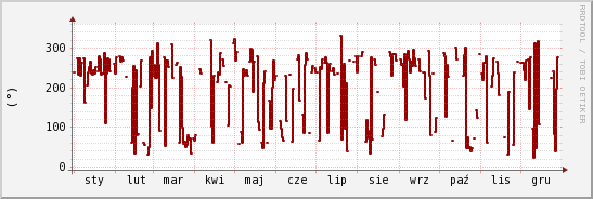 wykres przebiegu zmian kierunek wiatru (średni)