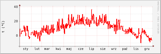 wykres przebiegu zmian temp powietrza