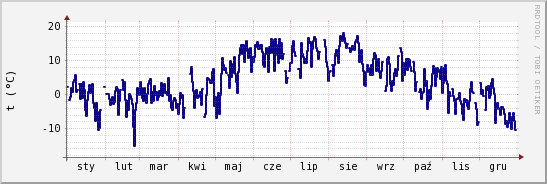 wykres przebiegu zmian temp. punktu rosy