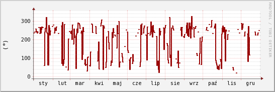 wykres przebiegu zmian kierunek wiatru (średni)