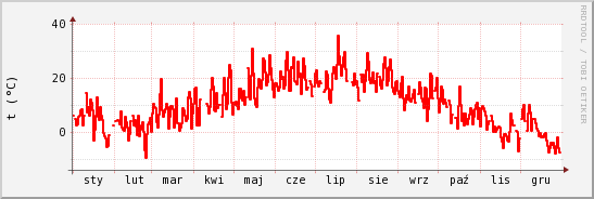 wykres przebiegu zmian temp powietrza