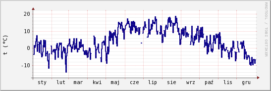 wykres przebiegu zmian temp. punktu rosy